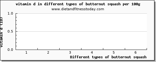 butternut squash vitamin d per 100g